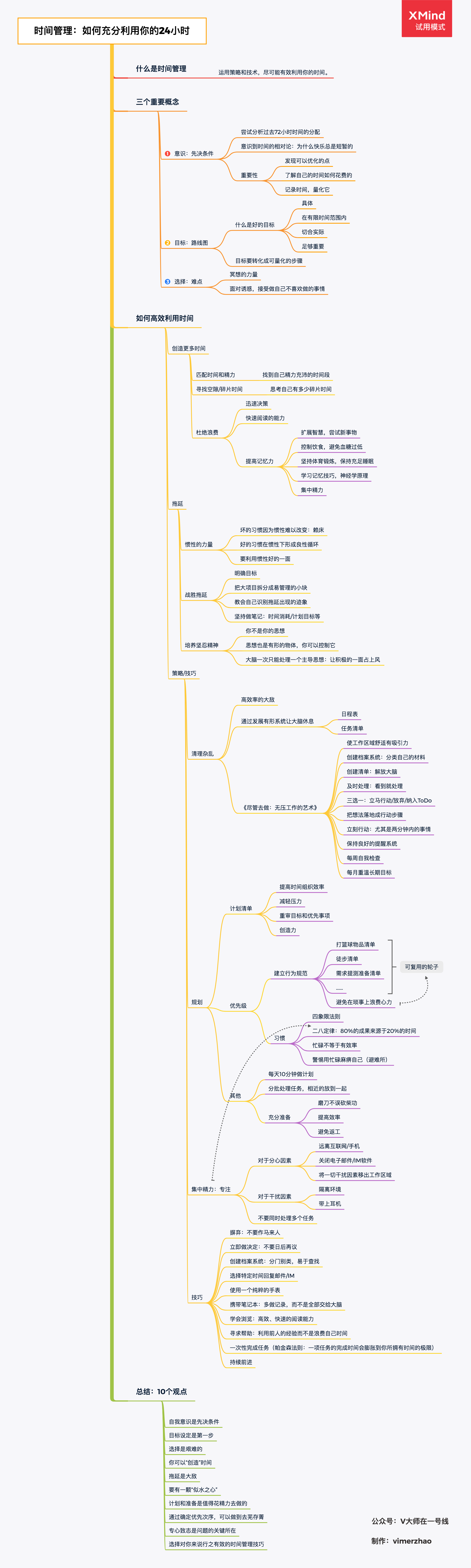 the skinny on time management